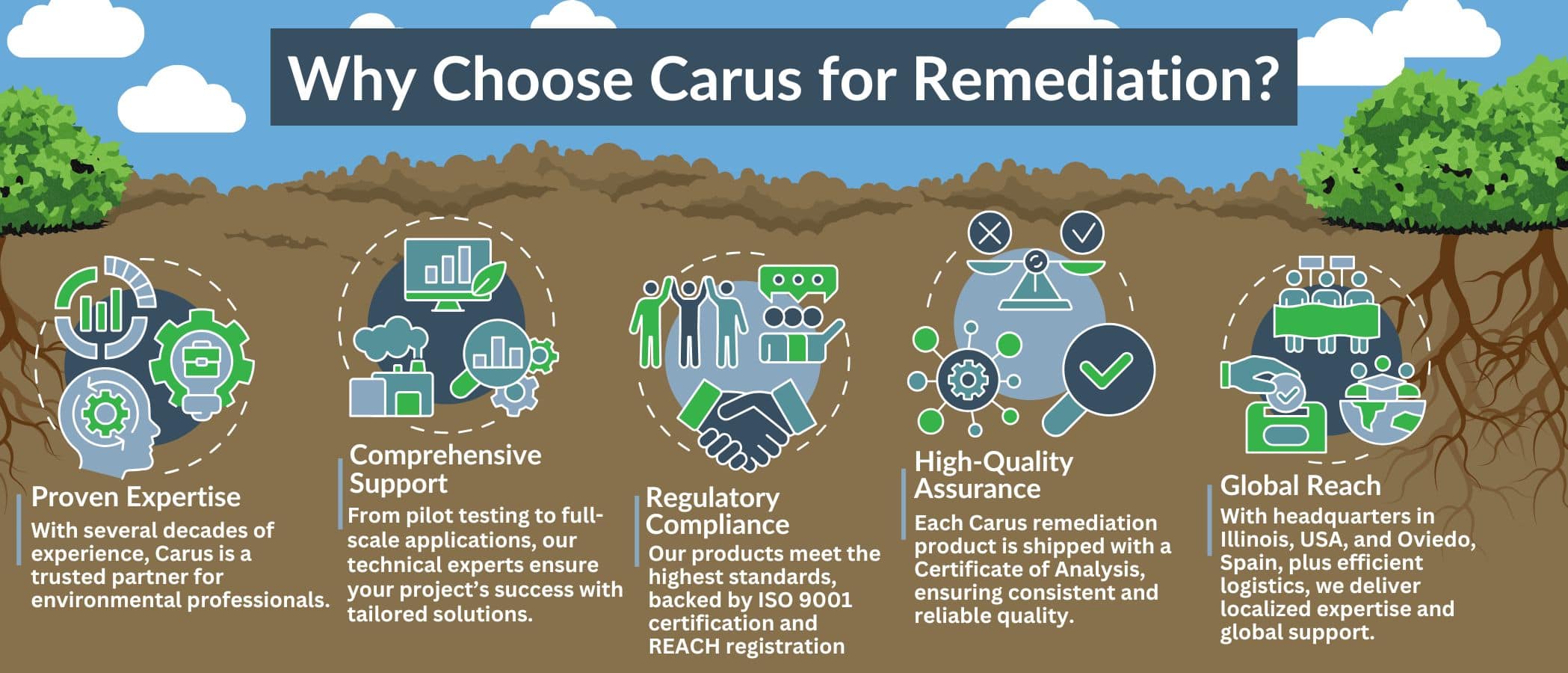 Infographic titled “Why Choose Carus for Remediation?” Lists benefits: Proven Expertise, Comprehensive Support, Regulatory Compliance, High-Quality Assurance, and Global Reach, each with icons and brief descriptions against a soil background.