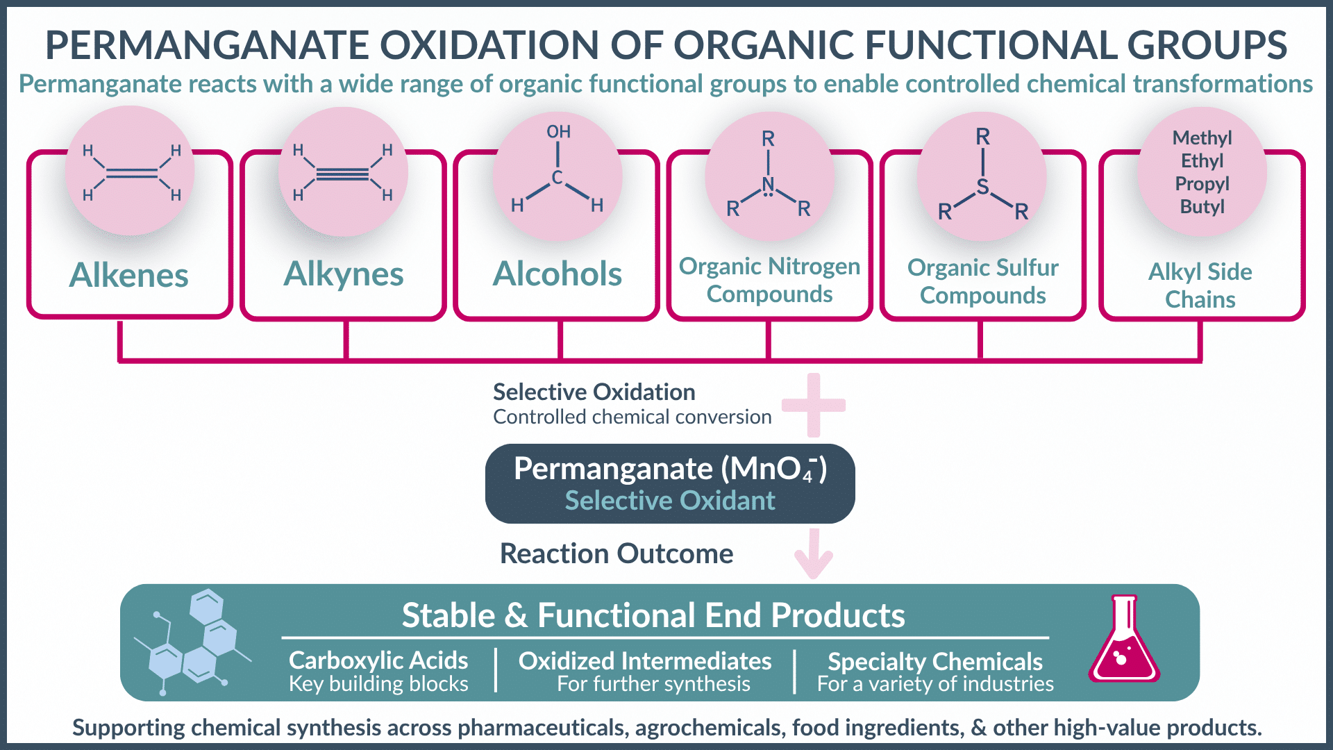 Flowchart showing how permanganate oxidizes alkenes, alkynes, alcohols, organic nitrogen/sulfur compounds, and alkyl side chains to make stable, functional chemicals for various industry uses.